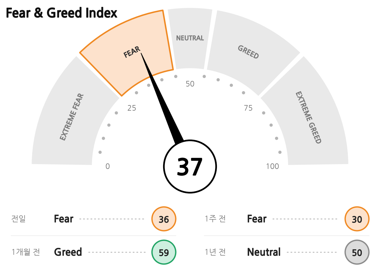 Fear & Greed 지수