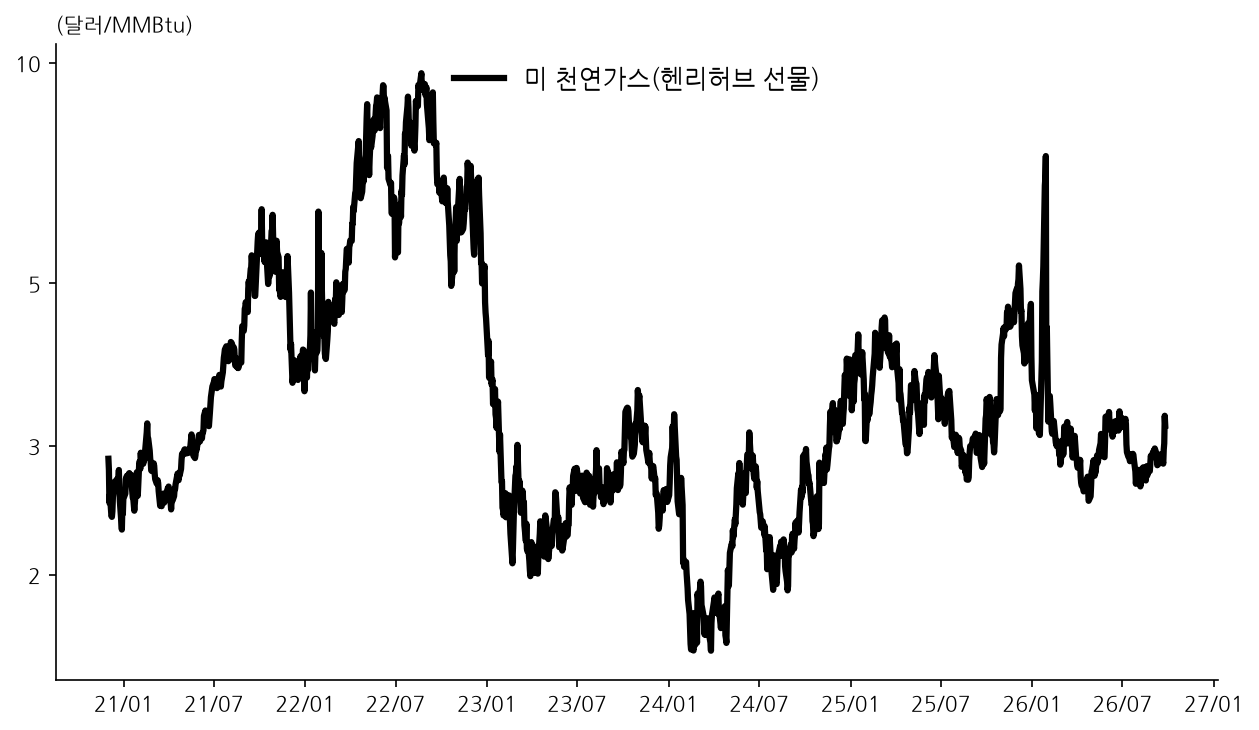 헨리허브 천연가스 선물 차트