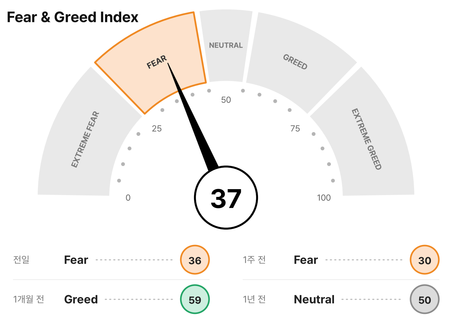 Fear & Greed 지수