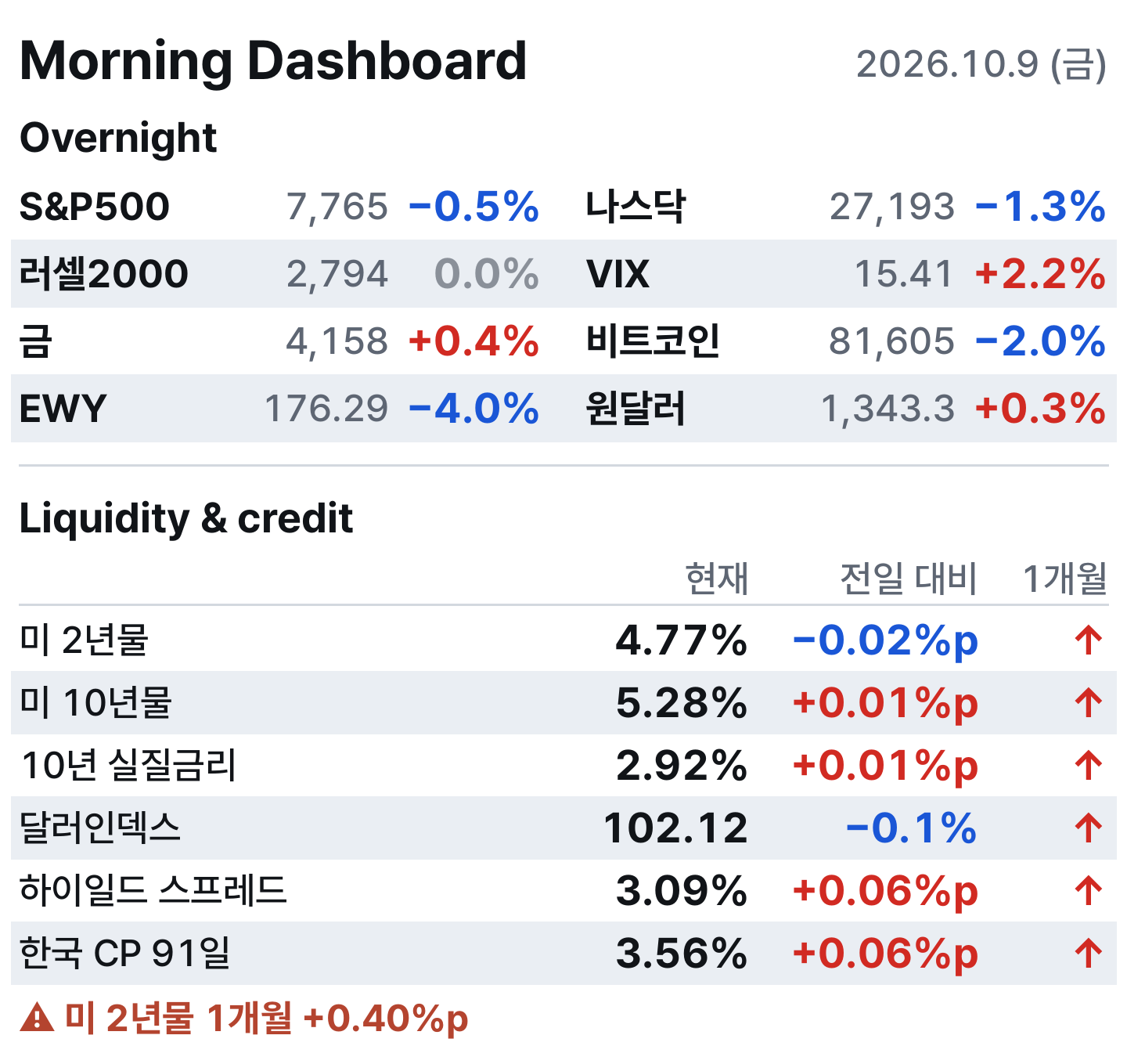 아침 대시보드