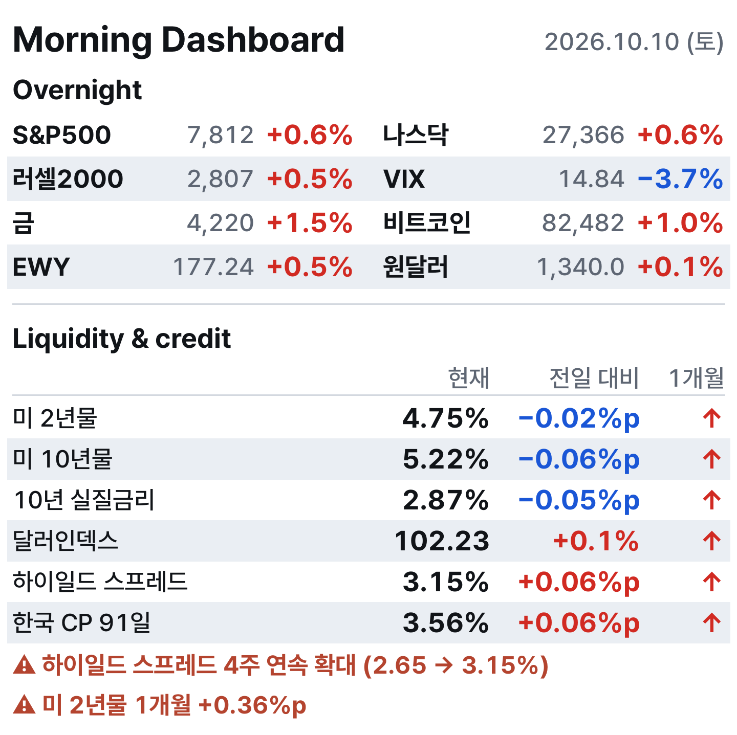 아침 대시보드