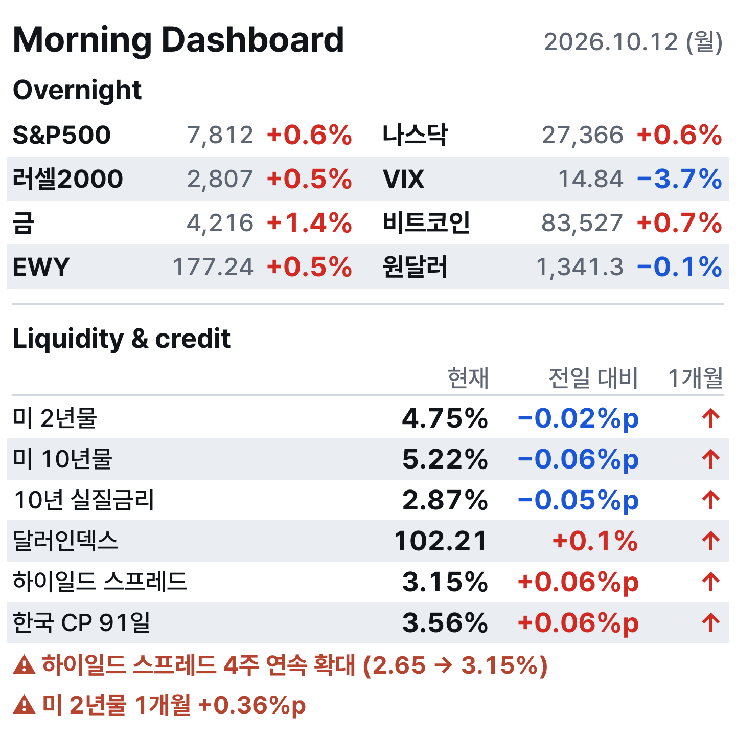 아침 대시보드