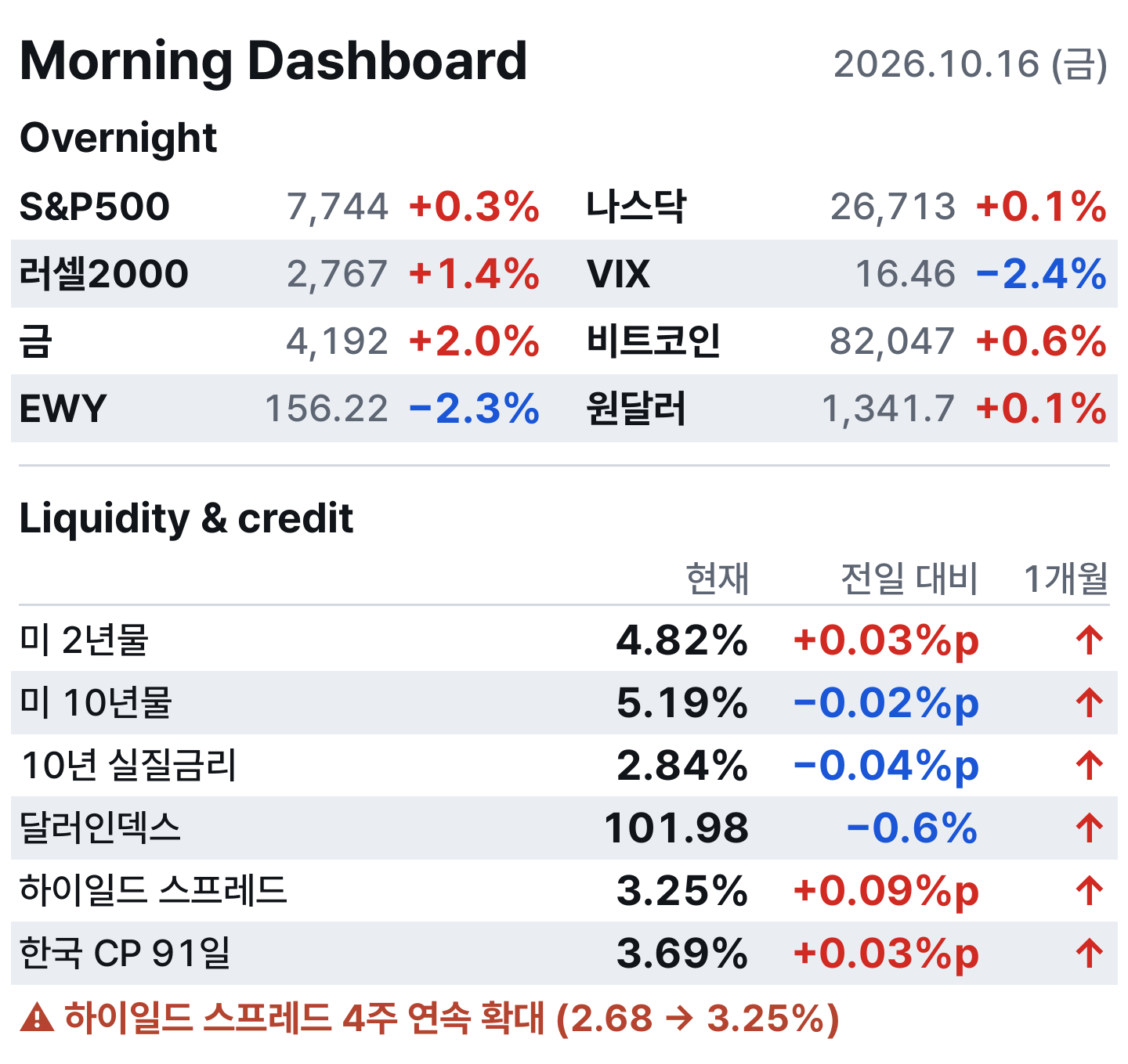 아침 대시보드