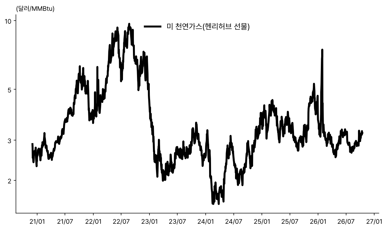 헨리허브 천연가스 선물 차트